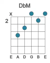 Guitar voicing #0 of the Db M chord